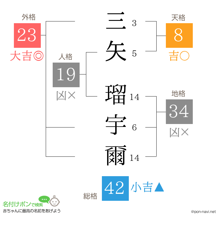 三矢 瑠宇爾さんの姓名判断結果