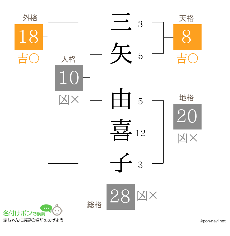 三矢 由喜子さんの姓名判断結果