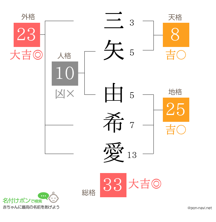 三矢 由希愛さんの姓名判断結果