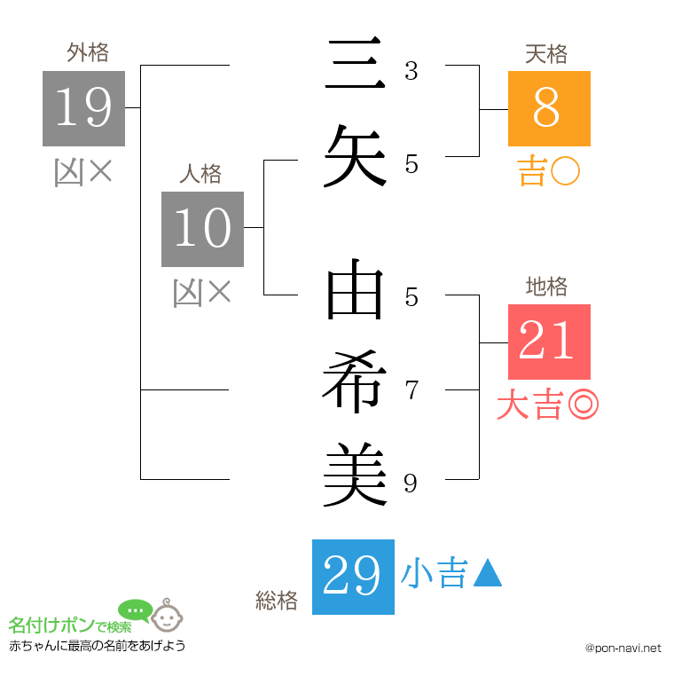 三矢 由希美さんの姓名判断結果