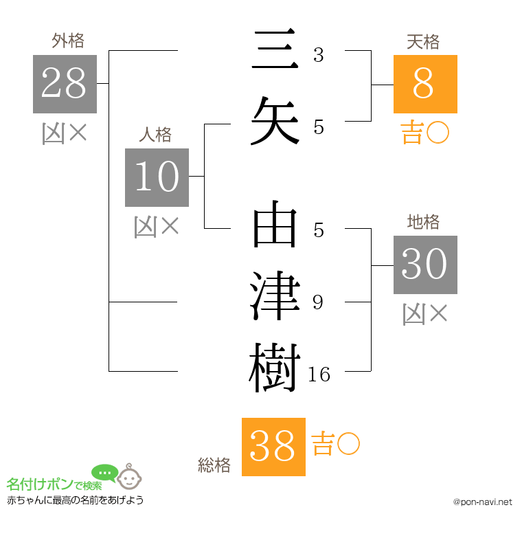 三矢 由津樹さんの姓名判断結果