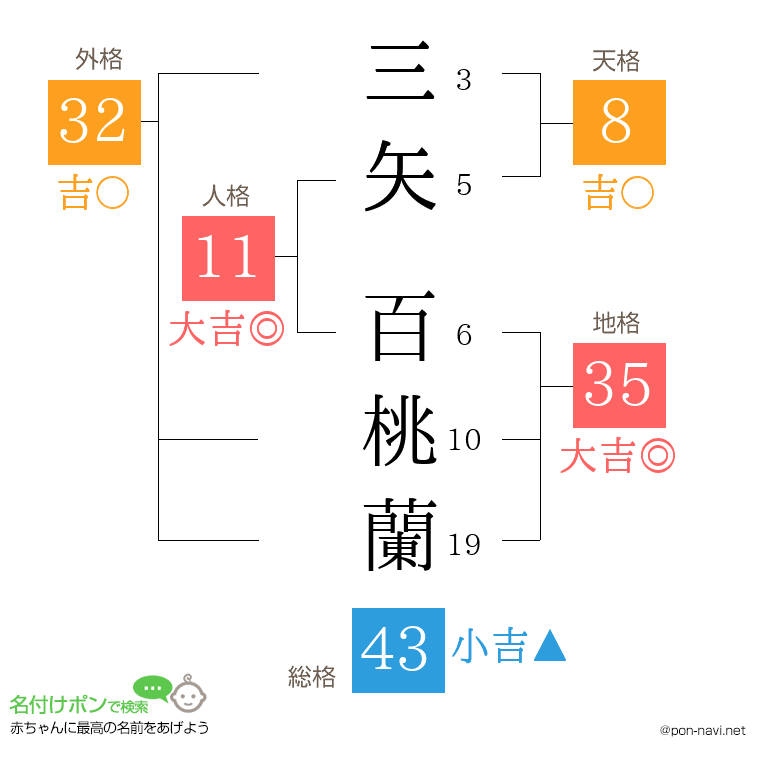 三矢 百桃蘭さんの姓名判断結果