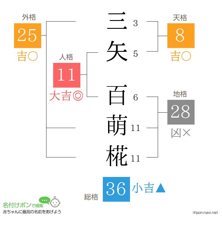 三矢 百萌椛さんの姓名判断結果