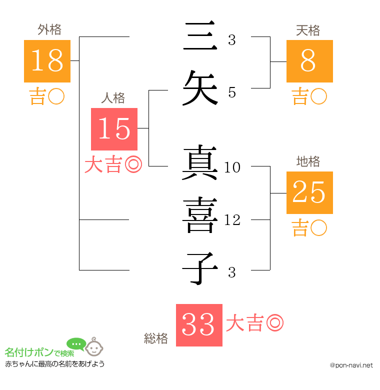三矢 真喜子さんの姓名判断結果
