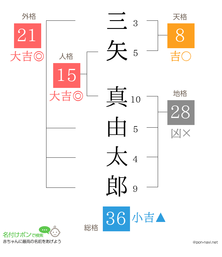 三矢 真由太郎さんの姓名判断結果