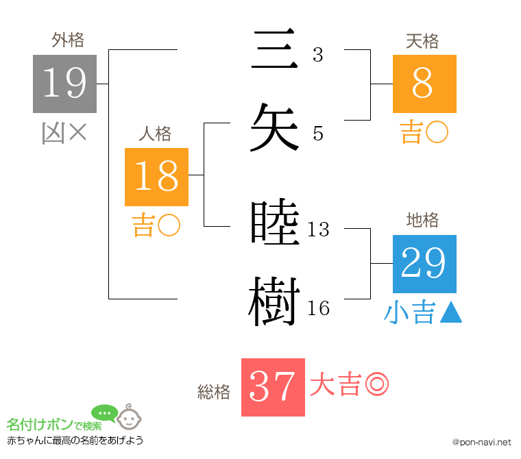 三矢 睦樹さんの姓名判断結果