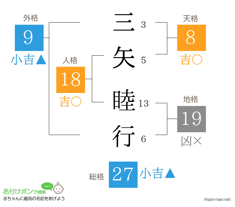 三矢 睦行さんの姓名判断結果
