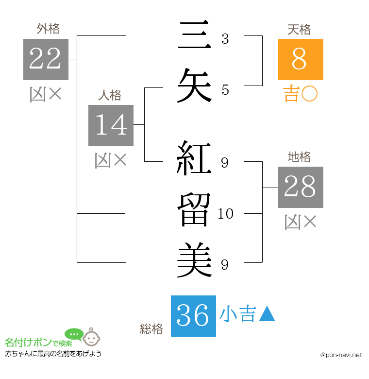 三矢 紅留美さんの姓名判断結果