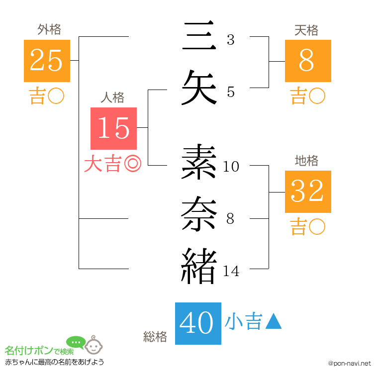 三矢 素奈緒さんの姓名判断結果