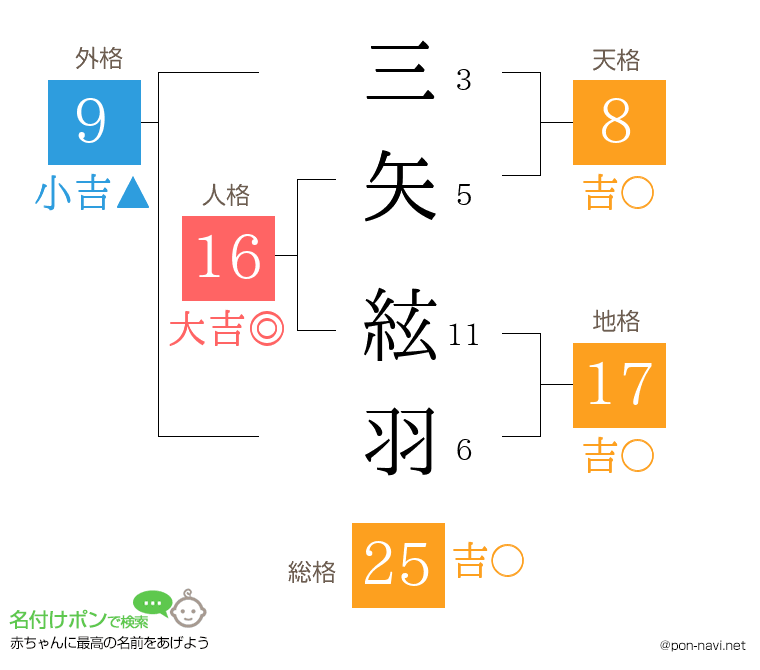 三矢 絃羽さんの姓名判断結果