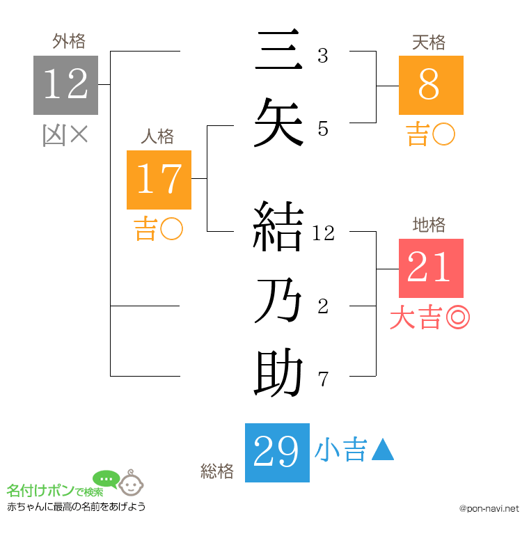 三矢 結乃助さんの姓名判断結果