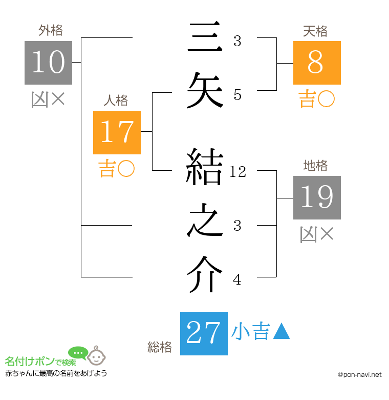 三矢 結之介さんの姓名判断結果