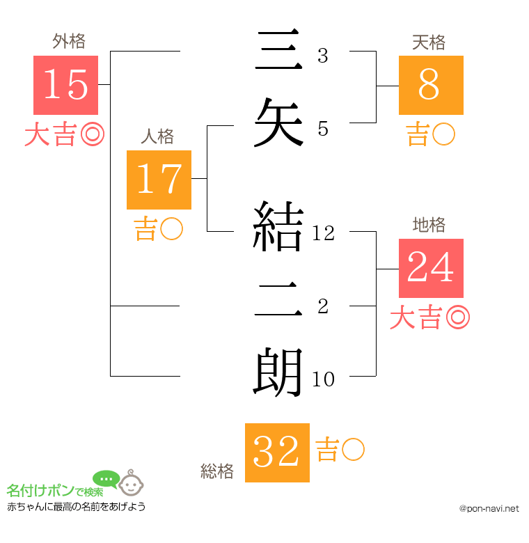 三矢 結二朗さんの姓名判断結果