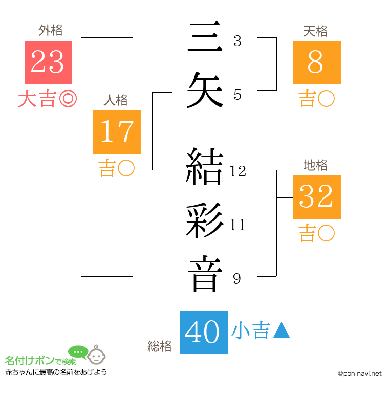 三矢 結彩音さんの姓名判断結果