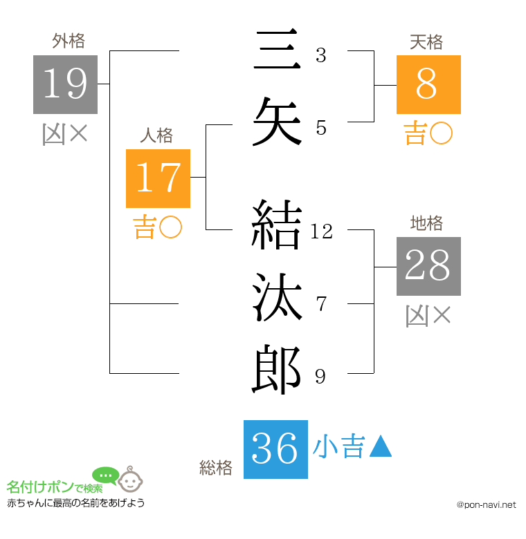 三矢 結汰郎さんの姓名判断結果