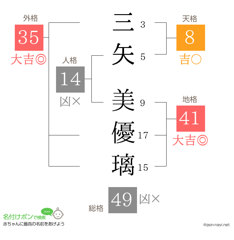 三矢 美優璃さんの姓名判断結果