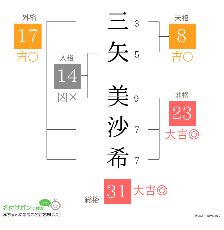 三矢 美沙希さんの姓名判断結果