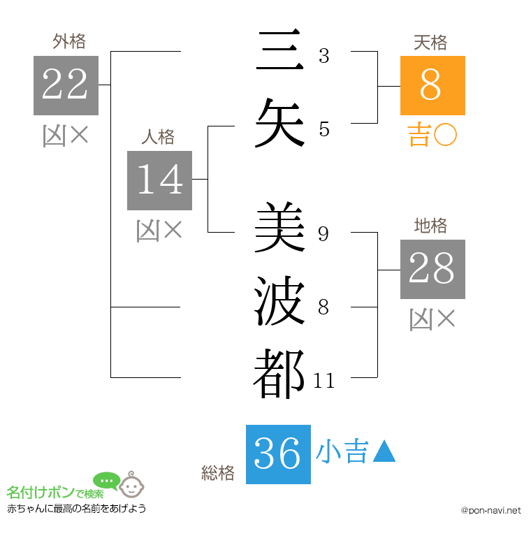 三矢 美波都さんの姓名判断結果