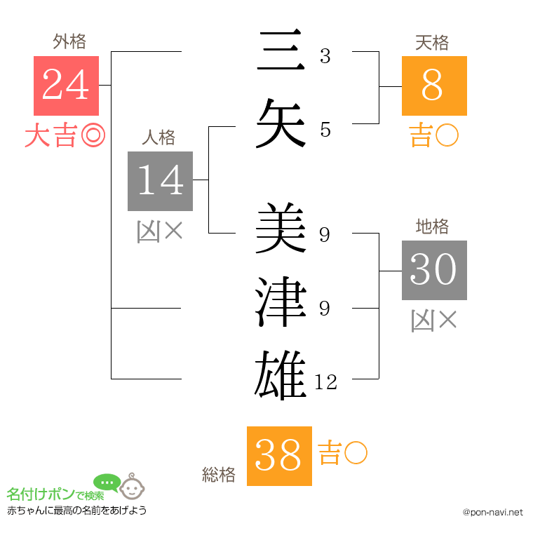 三矢 美津雄さんの姓名判断結果