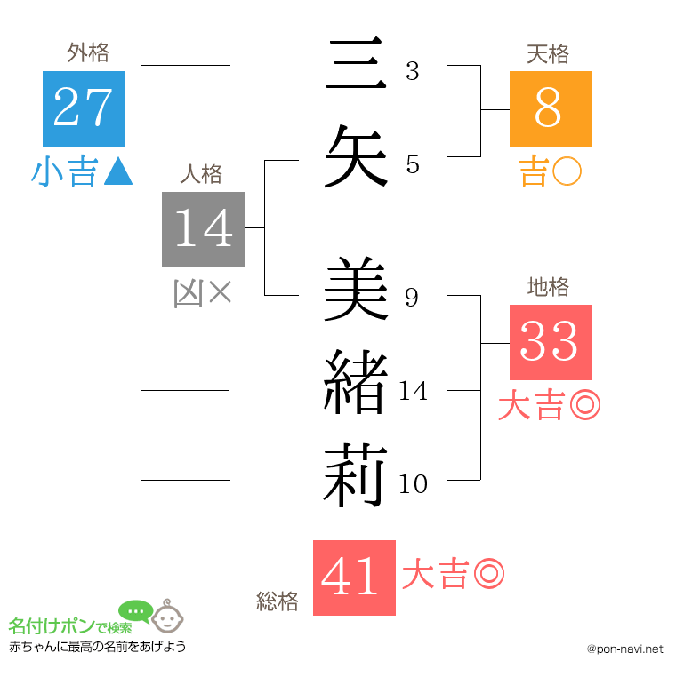 三矢 美緒莉さんの姓名判断結果