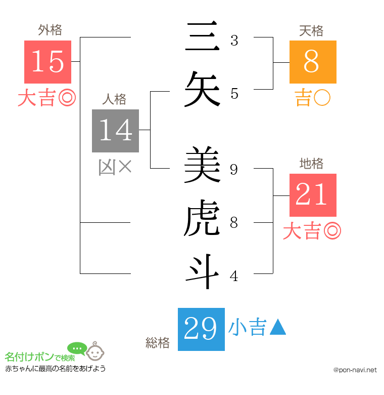 三矢 美虎斗さんの姓名判断結果