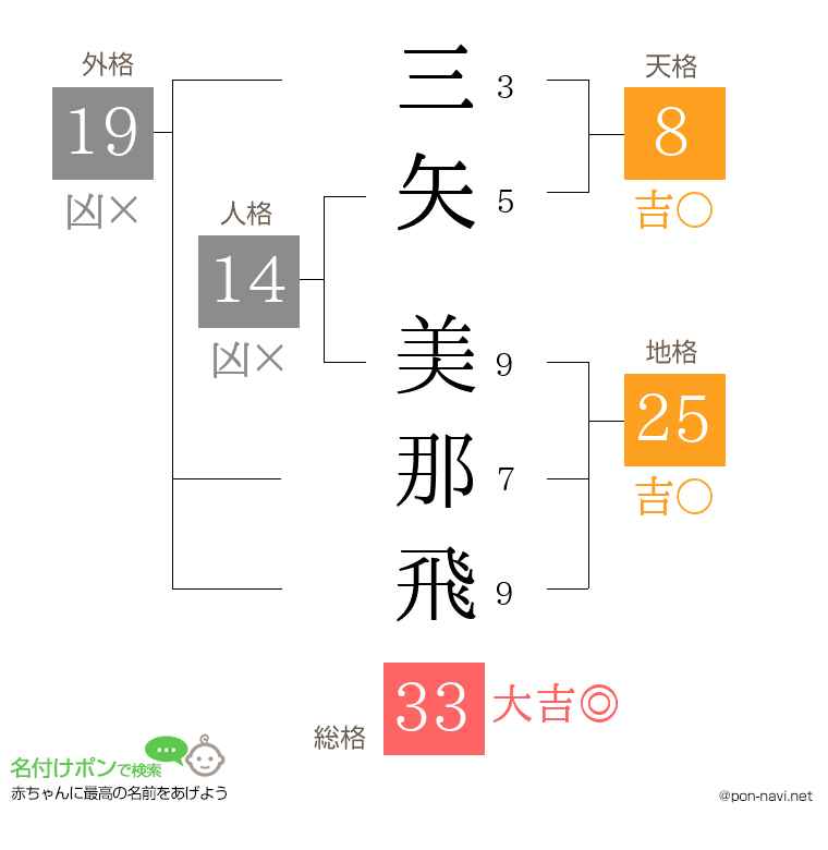 三矢 美那飛さんの姓名判断結果