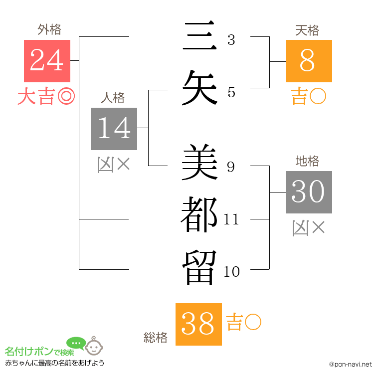 三矢 美都留さんの姓名判断結果