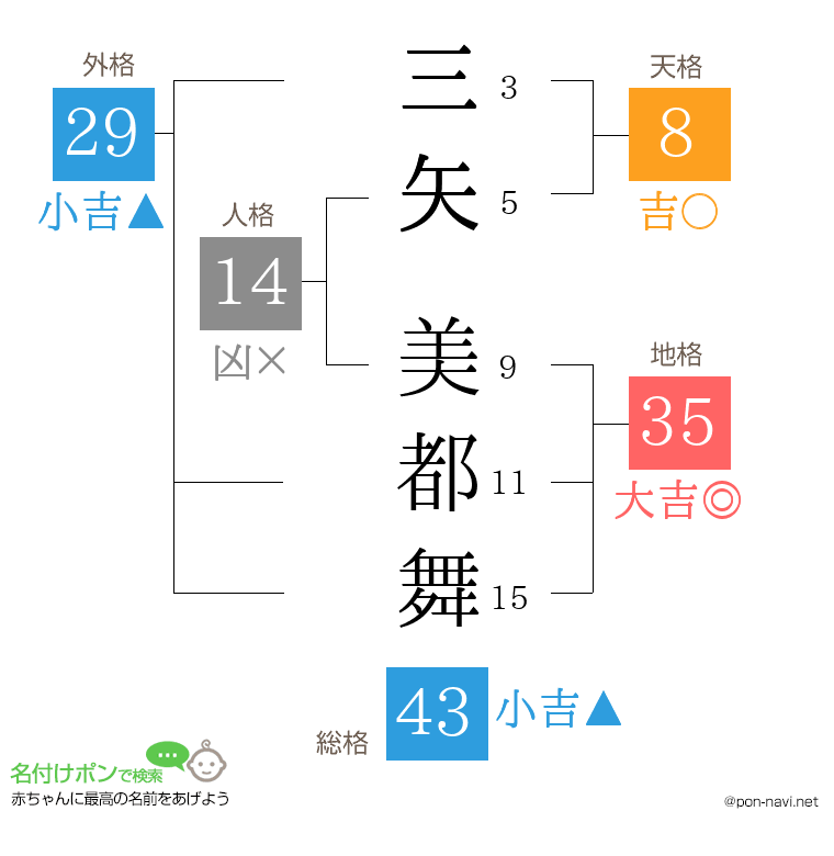 三矢 美都舞さんの姓名判断結果