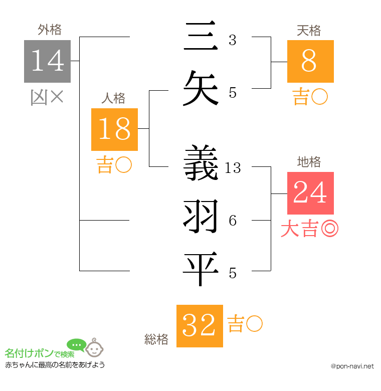 三矢 義羽平さんの姓名判断結果