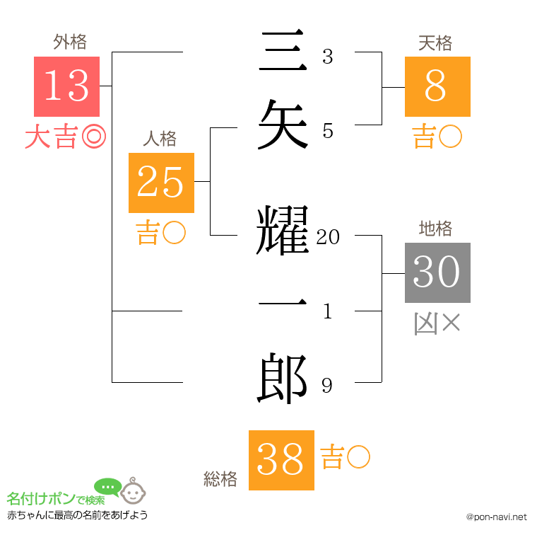 三矢 耀一郎さんの姓名判断結果