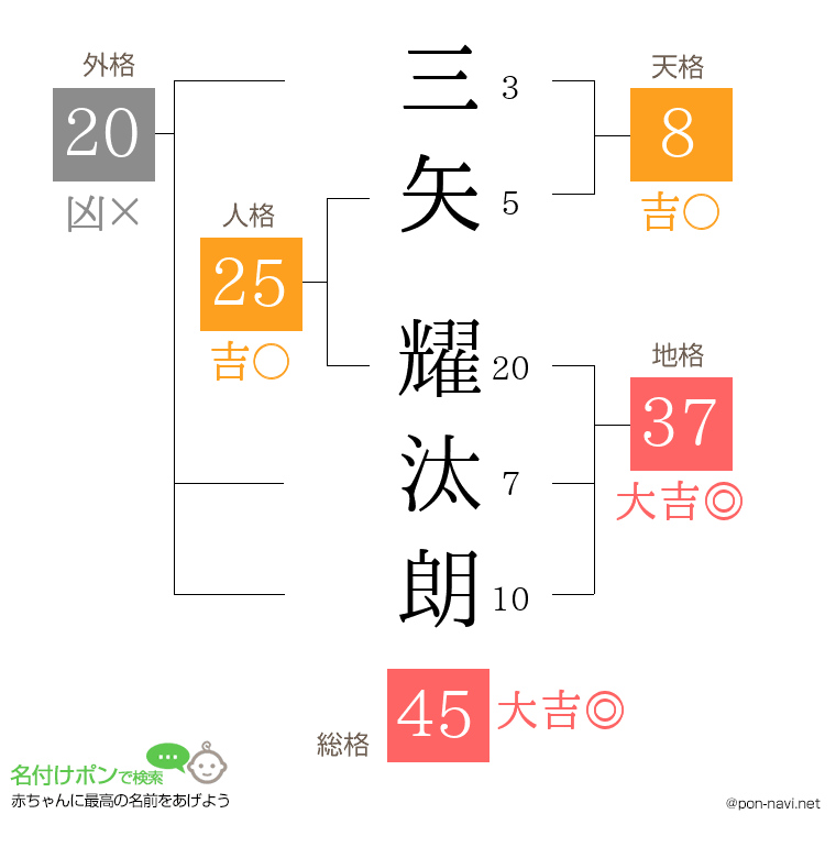 三矢 耀汰朗さんの姓名判断結果
