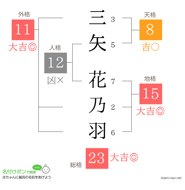 三矢 花乃羽さんの姓名判断結果