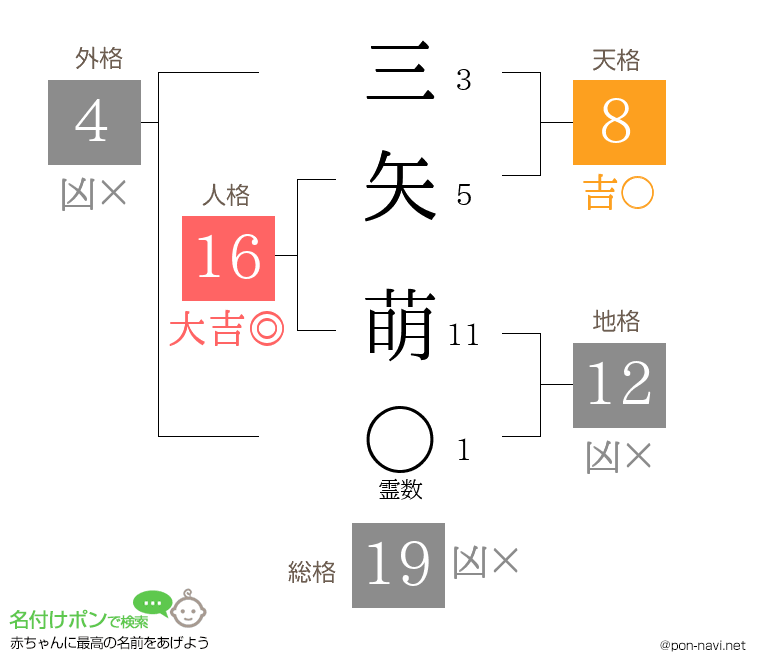 三矢 萌さんの姓名判断結果