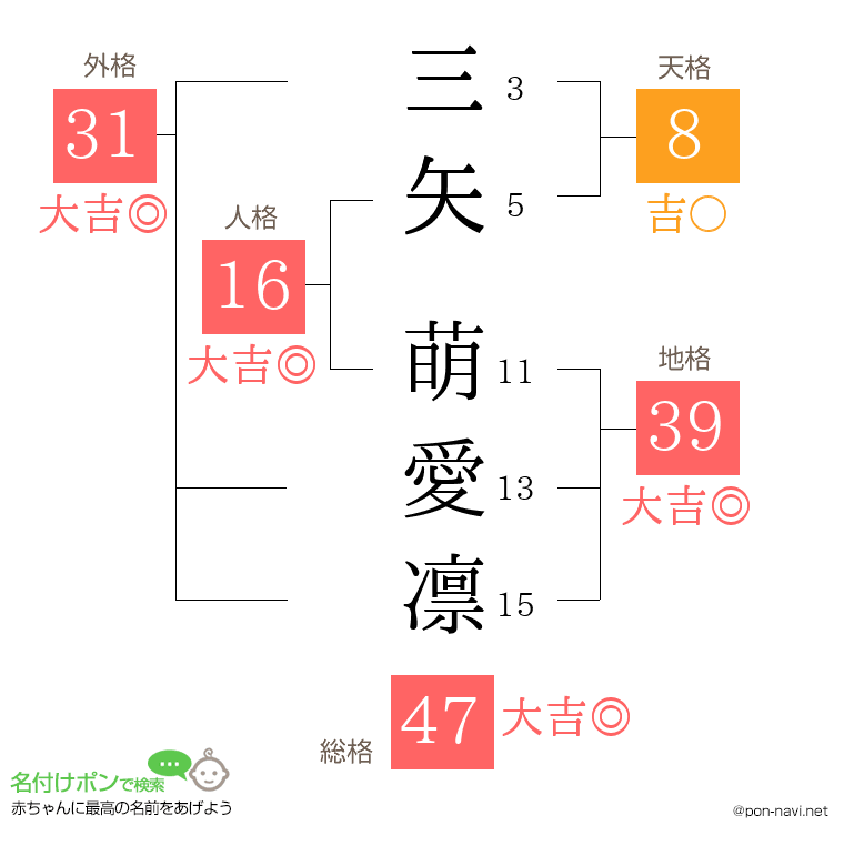 三矢 萌愛凛さんの姓名判断結果