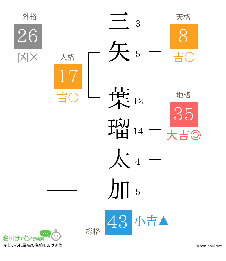 三矢 葉瑠太加さんの姓名判断結果
