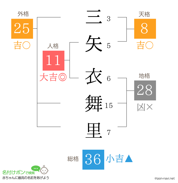 三矢 衣舞里さんの姓名判断結果