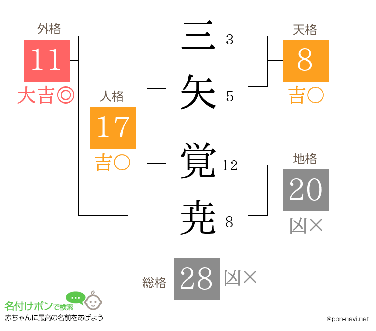 三矢 覚尭さんの姓名判断結果