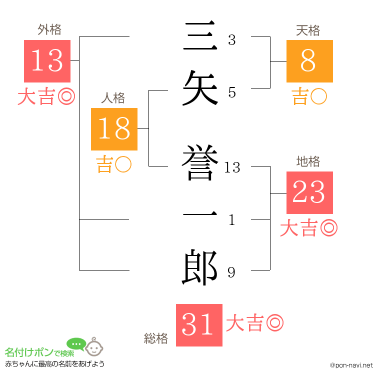 三矢 誉一郎さんの姓名判断結果