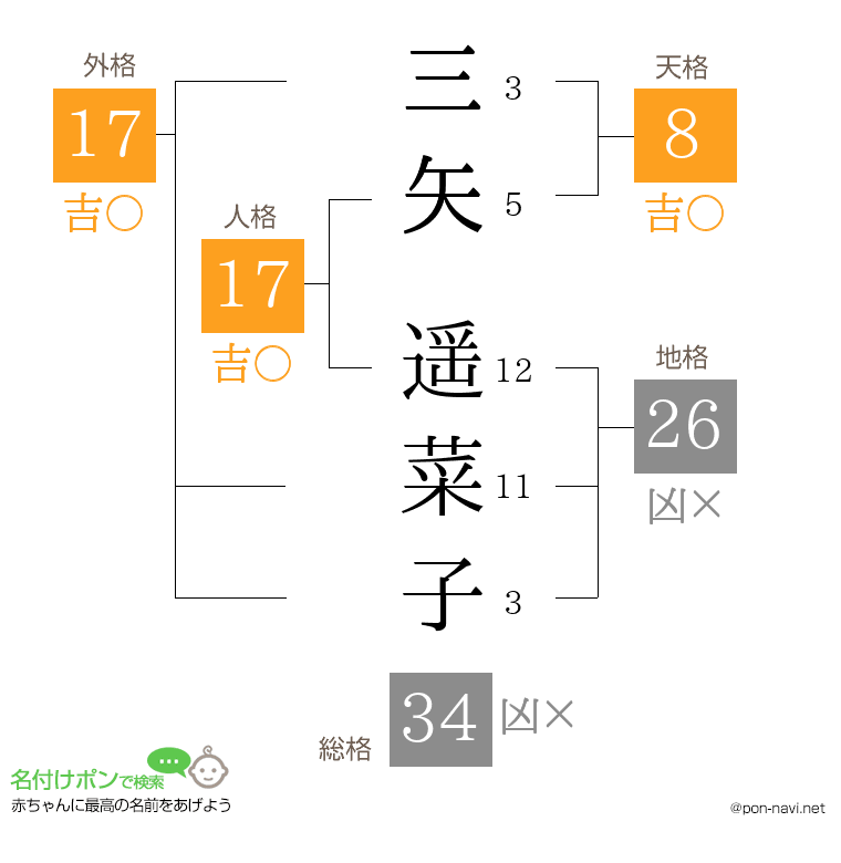 三矢 遥菜子さんの姓名判断結果