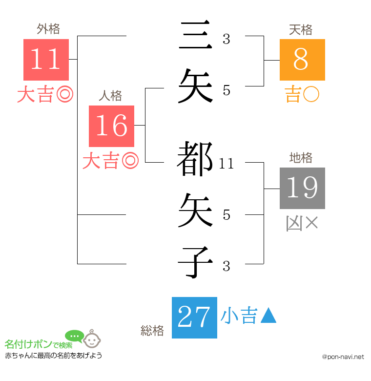 三矢 都矢子さんの姓名判断結果