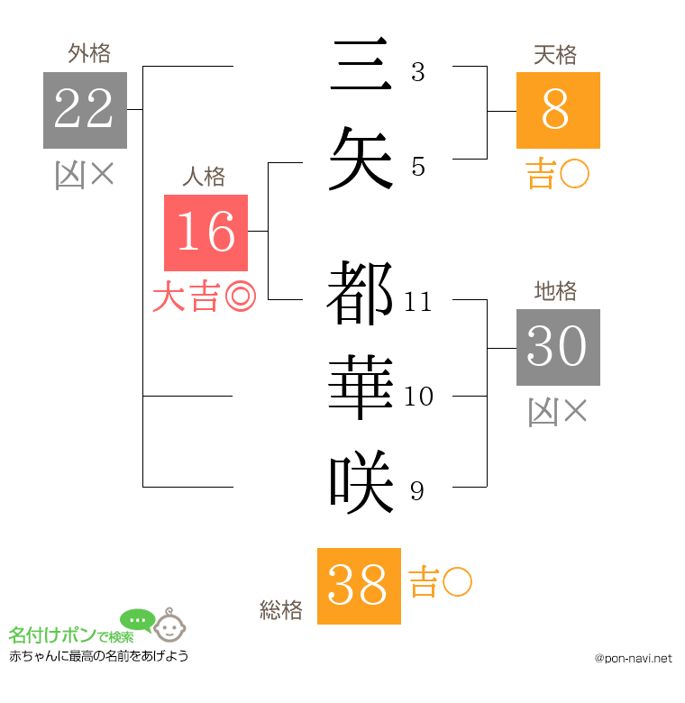 三矢 都華咲さんの姓名判断結果