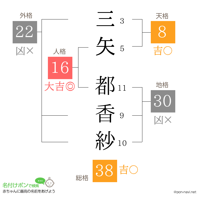 三矢 都香紗さんの姓名判断結果