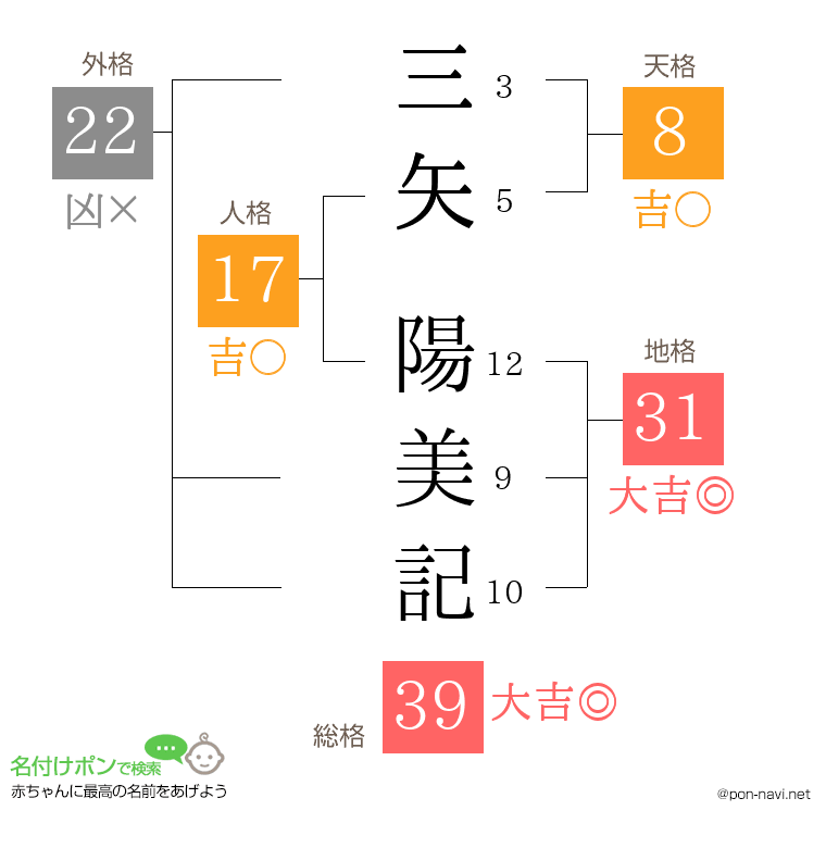 三矢 陽美記さんの姓名判断結果