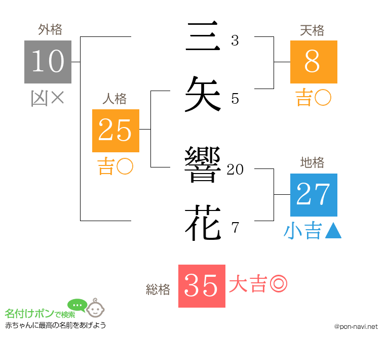 三矢 響花さんの姓名判断結果