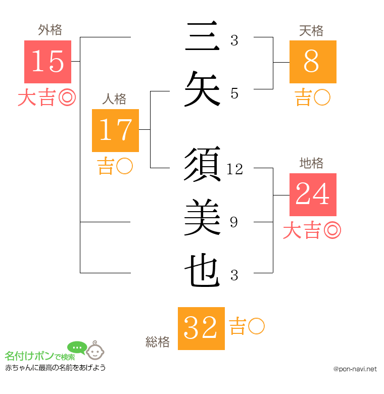 三矢 須美也さんの姓名判断結果