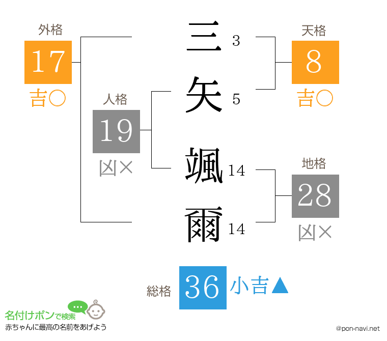 三矢 颯爾さんの姓名判断結果