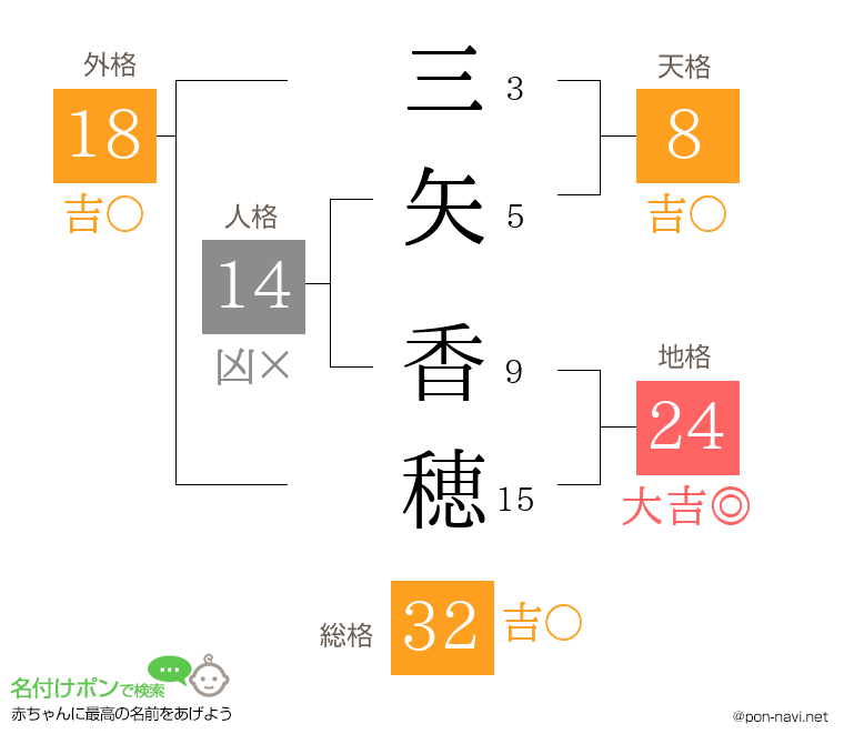 三矢 香穂さんの姓名判断結果