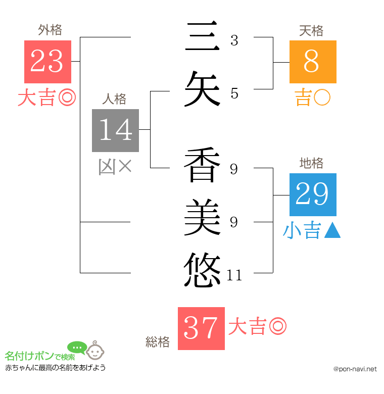 三矢 香美悠さんの姓名判断結果