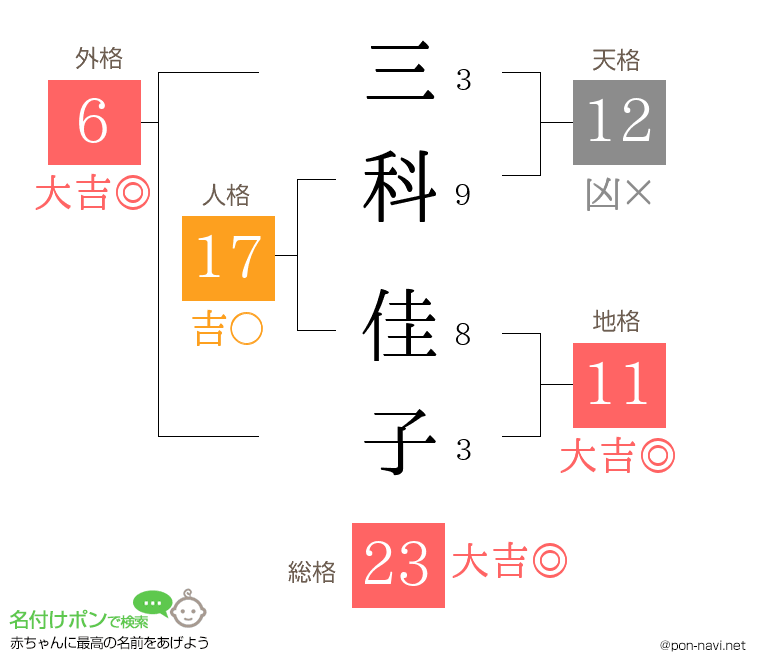 三科 佳子さんの姓名判断結果