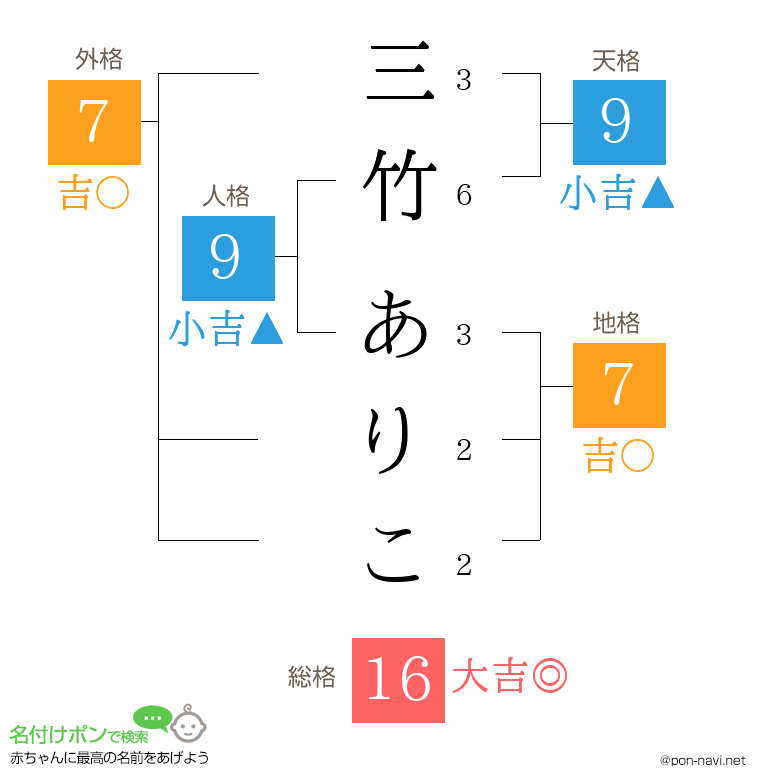 三竹 ありこさんの姓名判断結果